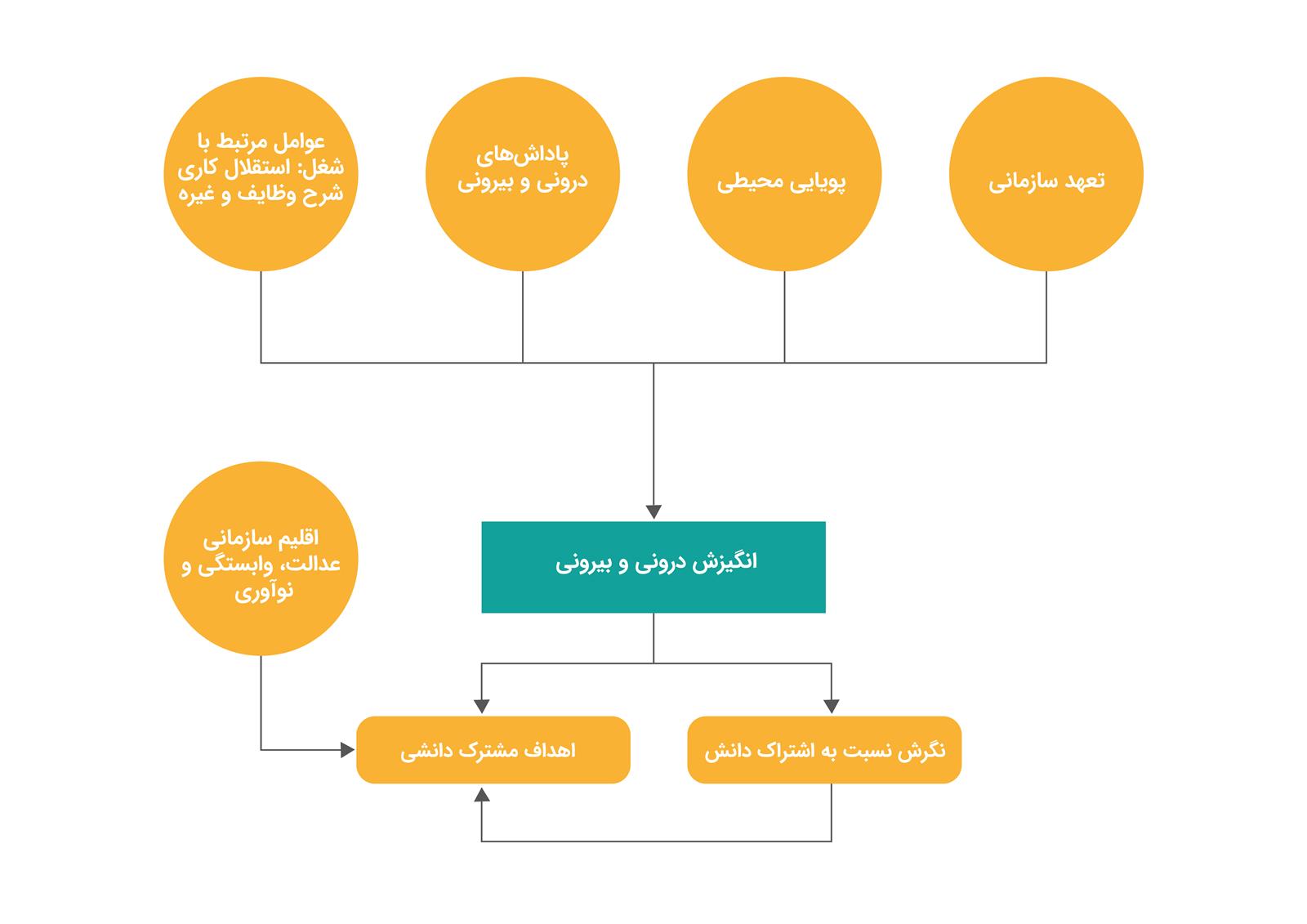 پاشنه آشیل مدیریت دانش سازمانی